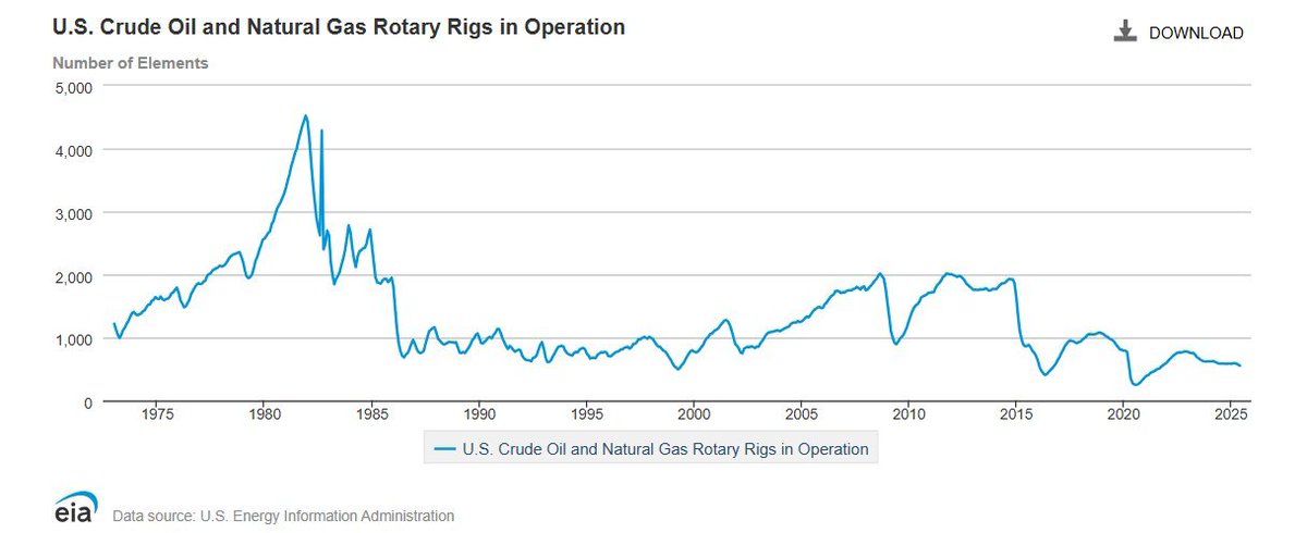 What if shale didn’t slow because of prices... but because of geology?

What's if its like in the 70s

- US conventional production peaked in the 1970s at ~10 mbpd.
- Nixon launched “Project Independence” to boost domestic output.
-> Rig count up  ~35%
-> CapEx up  40-50% in two