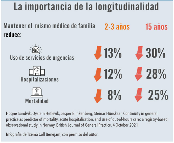 1 - Las personas que mantienen el mismo médico de cabecera durante más tiempo tienen menor mortalidad, menos uso de urgencias y menos ingresos hospitalarios. Y el efecto es mayor cuantos más años lleven con el mismo profesional.