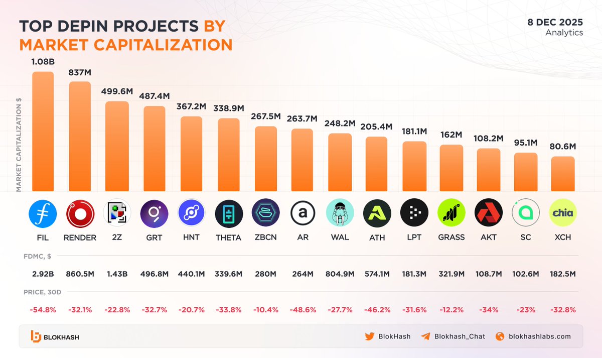 BlokHash's tweet image. 🚀 Top DePin Projects By Market Cap 🔥

Here are the top DePin projects by market capitalisation. Filecoin, Render and DoubleZero are the current top 3 projects with the largest market cap currently.

Which ones are in your bag? Tell in comments 👇
$FIL $RENDER #2Z $GRT $HNT…