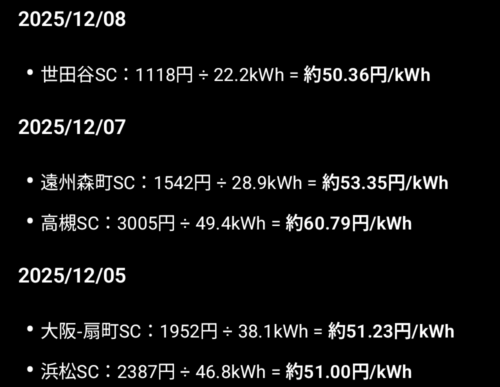 oregon0620's tweet photo. @teru_tesla 直近のデータです
高槻SCでは98%まで充電したのでさすがに割高ですが、それ以外は必要量充電したら出発してるので安めです。 https://t.co/MzOm3odFps