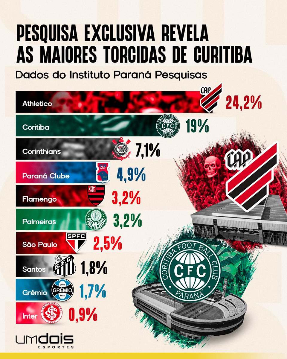 As maiores torcidas da capital paranaense! 🎉🏟️

Em pesquisa exclusiva do Instituto Paraná Pesquisas, encomendada pelo UmDois Esportes, a torcida do Athletico se manteve como a maior de Curitiba, com 24,2%. 

O Coritiba segue o seu maior rival no ranking, com 19%. E pra fechar o