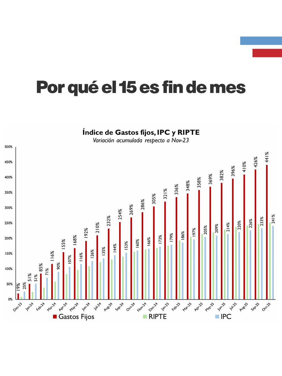¿Por qué los trabajadores, jubilados, monotributistas y emprendedores sienten que el día 15 es fin de mes?

El gráfico 👇 muestra que los gastos fijos del hogar aumentaron 441% —muy por encima tanto del salario formal (RIPTE), que creció 252%, como del IPC, que creció 241% en el