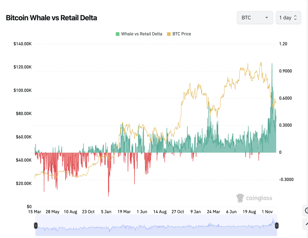 Bitcoin retail activity turns negative
