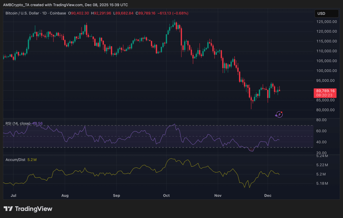 Love_life_Ruby's tweet photo. Price remains under pressure below $90K https://t.co/sXutzfP6jw