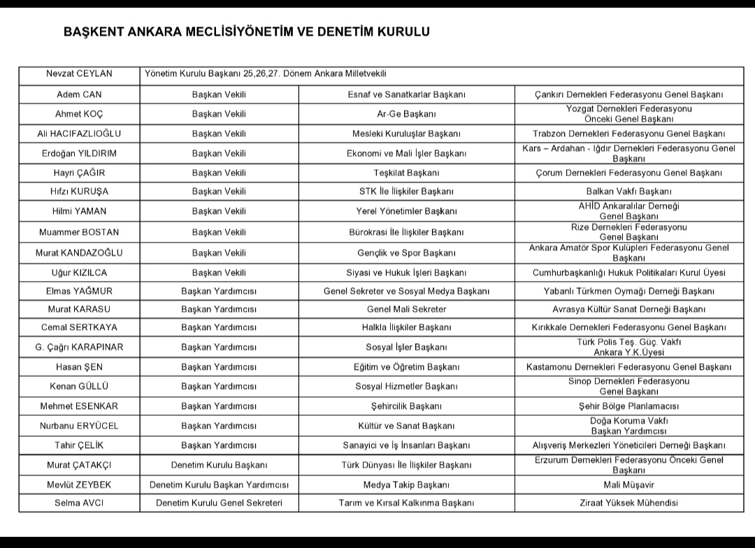 Ankara'nın en büyük sivil toplum çatı kuruluşlarından olan, Başkent Ankara Meclisi Yönetim ve Denetim Kurulu görev bölümü aşağıdaki gibi belirlenmiştir. Hayırlı ve uğurlu olmasını diliyorum