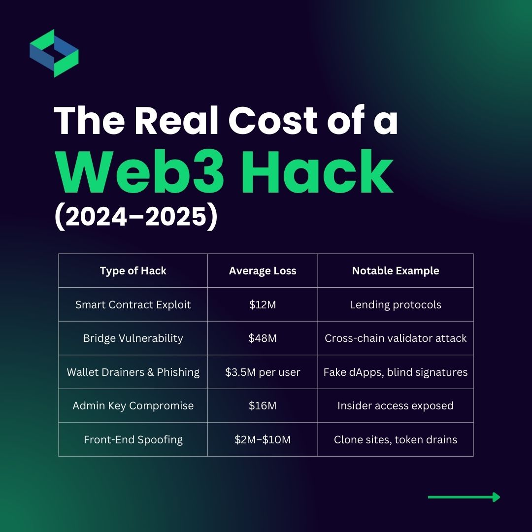 Secure_DApp's tweet image. That&apos;s not just a bug. That&apos;s a business-ending breach.

SecuredApp&apos;s Hack Prevention Framework helps #Web3 projects protect what truly matters before launch and beyond: