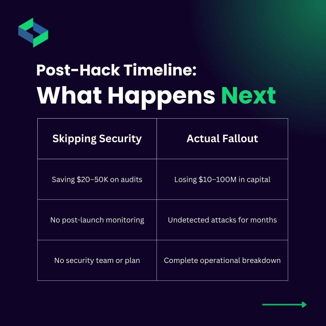 Secure_DApp's tweet image. - Pre-launch code audits &amp;amp; formal verification
- Post-deployment monitoring with live alerts
- AI-powered vulnerability detection (Solidity Shield)
- Emergency incident response plans

Don&apos;t let security be an afterthought. Let us help you build trust from day one.