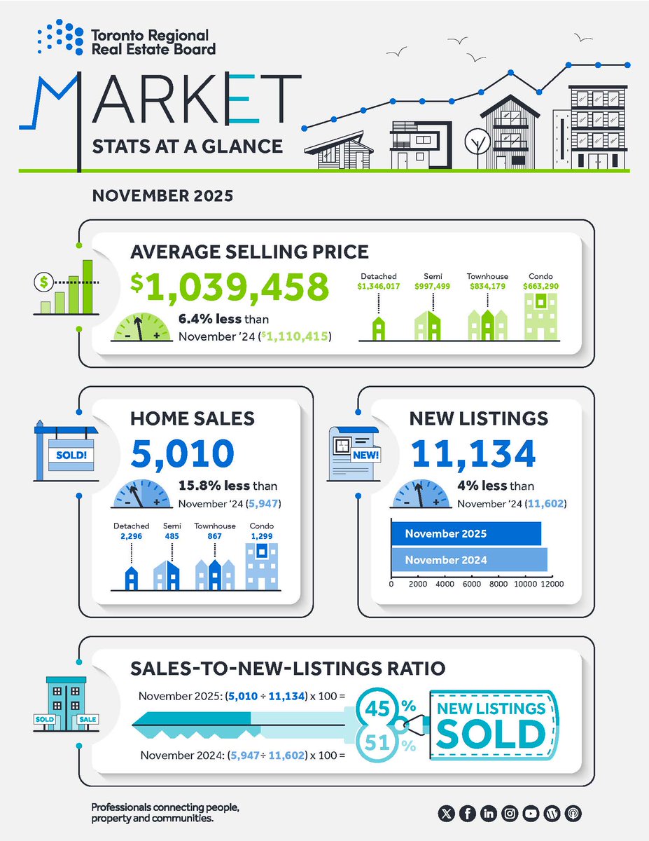 N_Sarwar's tweet photo. See what’s really happening with prices, inventory, and buyer activity this month https://t.co/vOX44nGWEc
