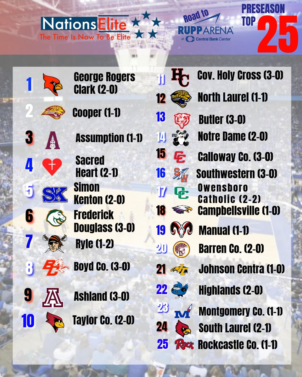 NationsElite1's tweet image. Kentucky High School Girls Basketball Statewide 25

🚨New #1🚨Top 25 Shake-up🚨