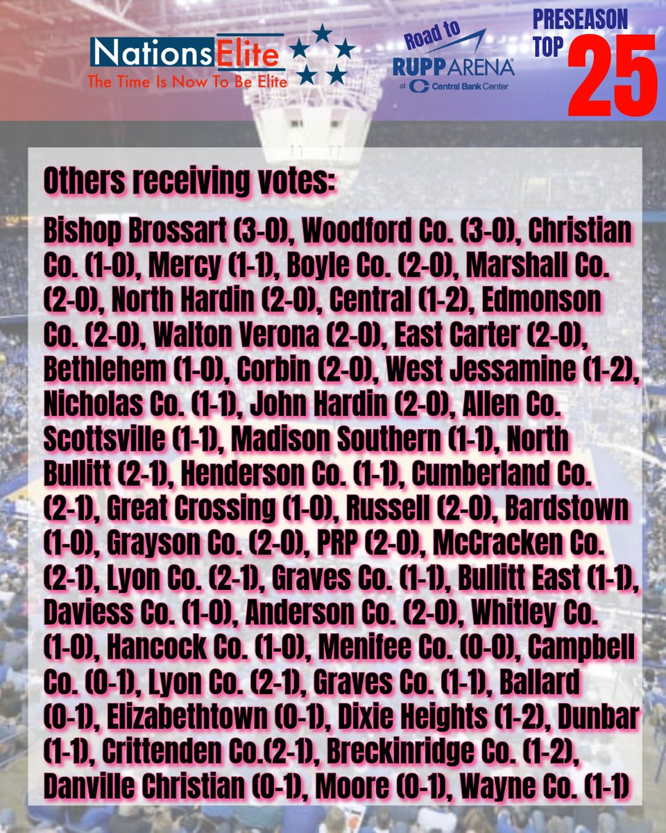 NationsElite1's tweet image. Kentucky High School Girls Basketball Statewide 25

🚨New #1🚨Top 25 Shake-up🚨