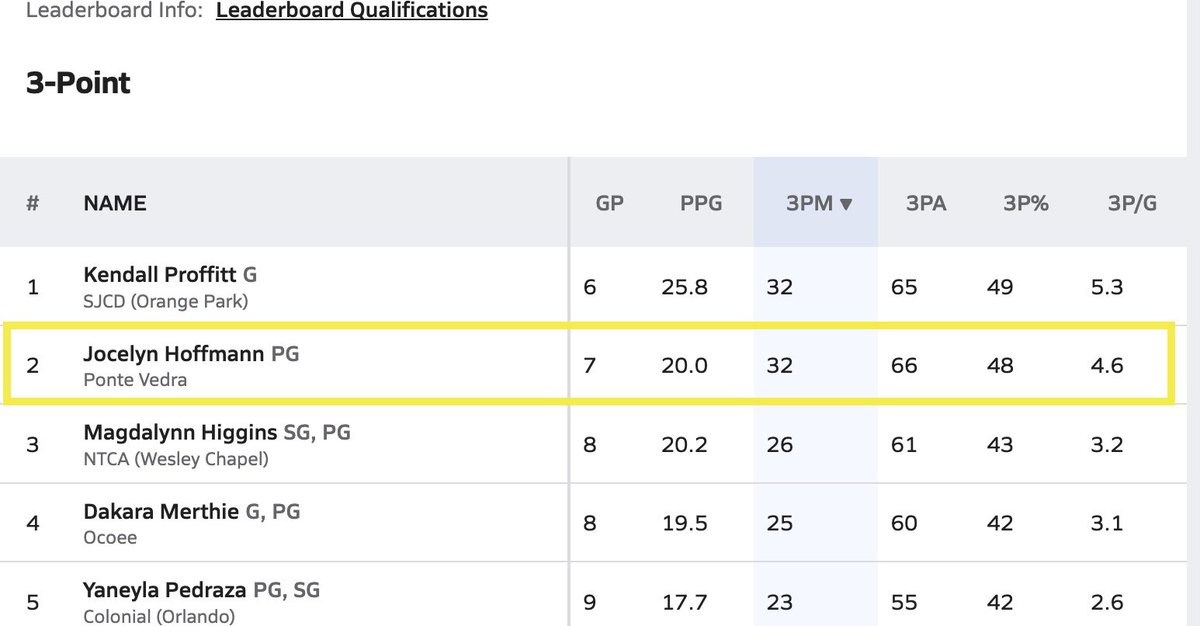 CoachJessicaSG's tweet image. So proud of ‘28 PG @JocelynHoffmann tied for first in Florida for Made Three’s (32) and shooting at 48%!! Hard work, resiliency and a do-anything-to-help-the-team WIN attitude makes her a special player for our @pvhsgirlsbball team. Keep it up, Jocelyn!!