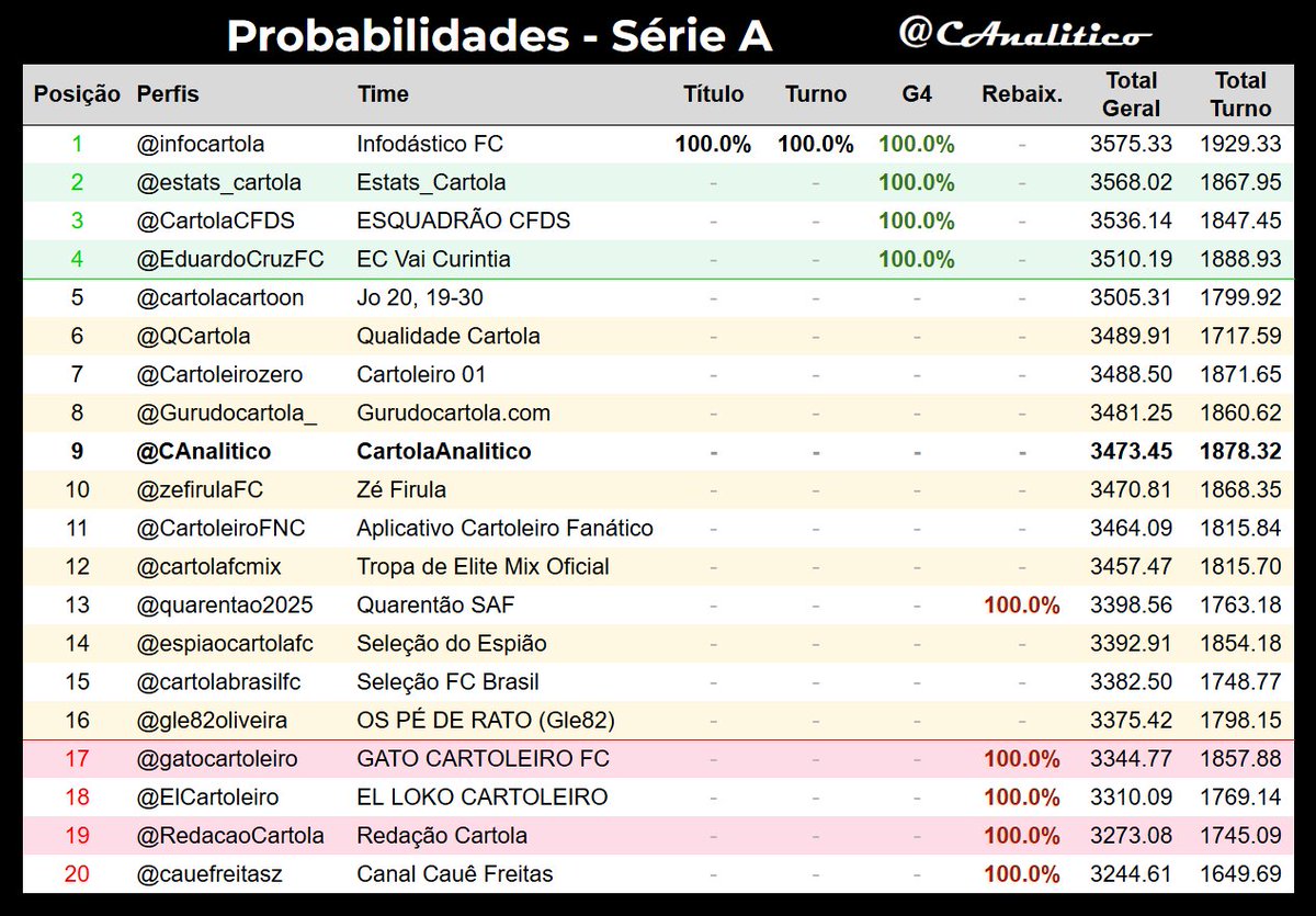 Resultado final da #LigaVirtualAnalitico #SerieA após a #rodada38.

Grande campeão: <a href="/infocartola/">Info Cartola</a> 🏆🎆

G4: <a href="/estats_cartola/">Estats Cartola</a>, <a href="/CartolaCFDS/">Cartola FC Dicas&Scouts 🚀</a>, <a href="/EduardoCruzFC/">Eduardo Cruz</a>
Z4: <a href="/cauefreitasz/">Canal Cauê Freitas</a>, <a href="/RedacaoCartola/">Redação Cartola</a>, <a href="/ElCartoleiro/">世界和平【主页了解】</a>, <a href="/gatocartoleiro/">Gato Cartoleiro 🎩</a>

#cartola