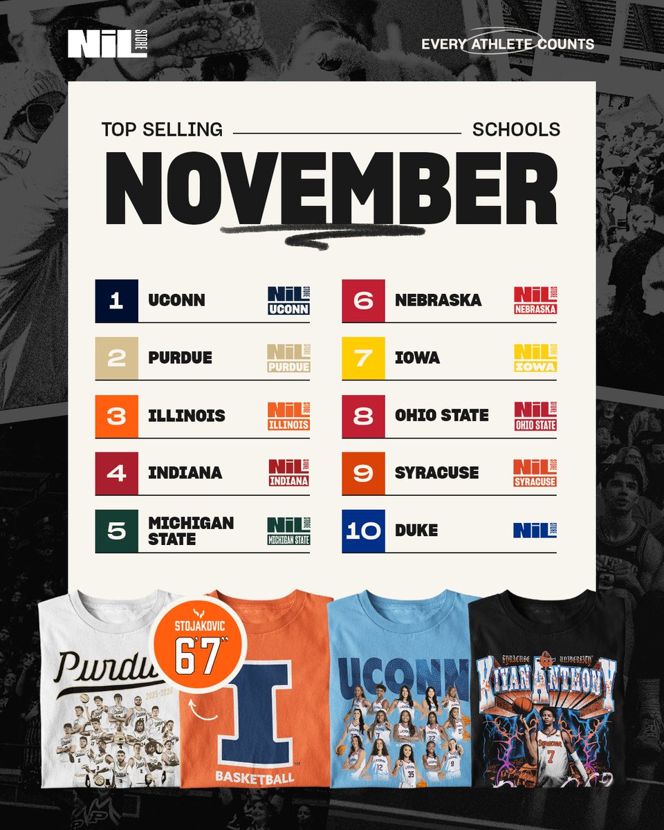 nil_store's tweet image. The Top-Selling Schools of November on the NIL Store!

- UConn is at No. 1 for the third straight month. The Huskies have held the top spot for seven out of the last eight months.
- Purdue jumps to its highest spot since November 2024
- The Big Ten dominates with 7 of top 10