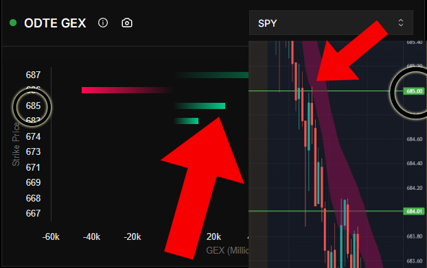 When this last support level on GEX broke, it was GGs for the market. Support turned resistance on this positive gex level. $SPY