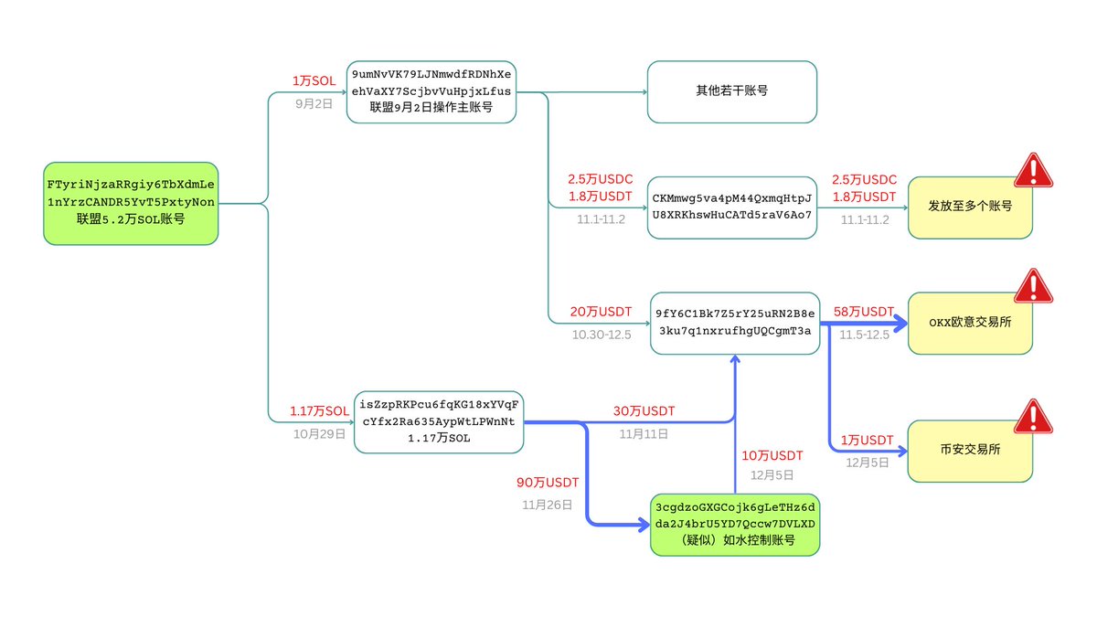 ⚠️⚠️联盟账号更新⚠️⚠️

联盟继续把5月8日砸盘获得的5.2万SOL转入交易所。截至12月8日，已经转入~60万USDT。（图中蓝线）

其中
- 欧意交易所：58万USDT
- 币安交易所： 1万USDT

已经懒得骂联盟了，反正大家已经看清，联盟把战友们买币的钱都已经转走了。

今天的联盟，是造成TDCCP现状的根本原因。