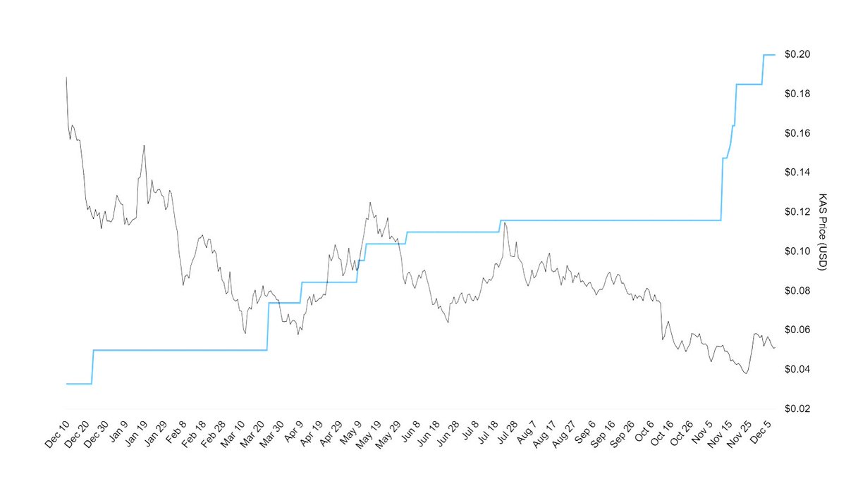Continuamos para Bingo... $KAS #Kaspa