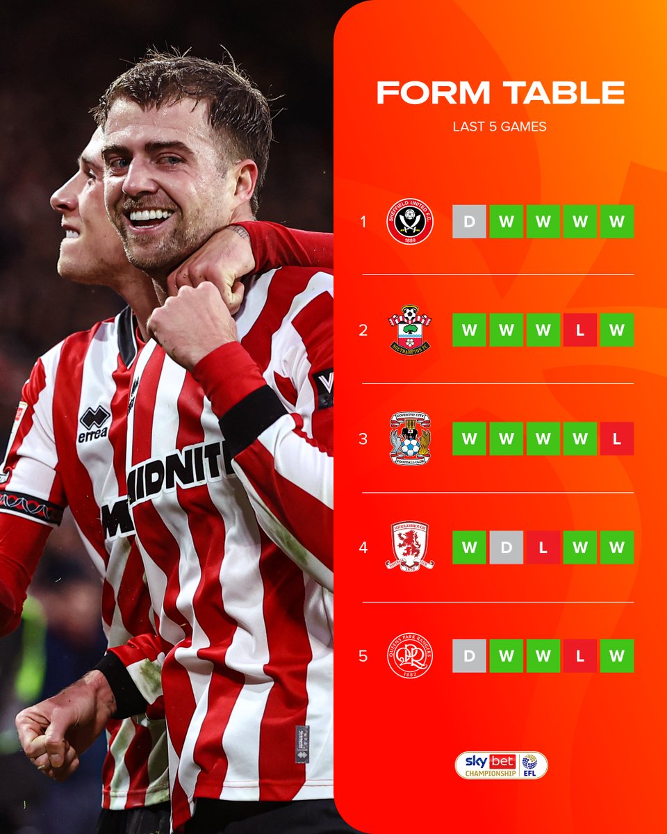 The form team of the <a href="/SkyBetChamp/">Sky Bet Championship</a> 🙌