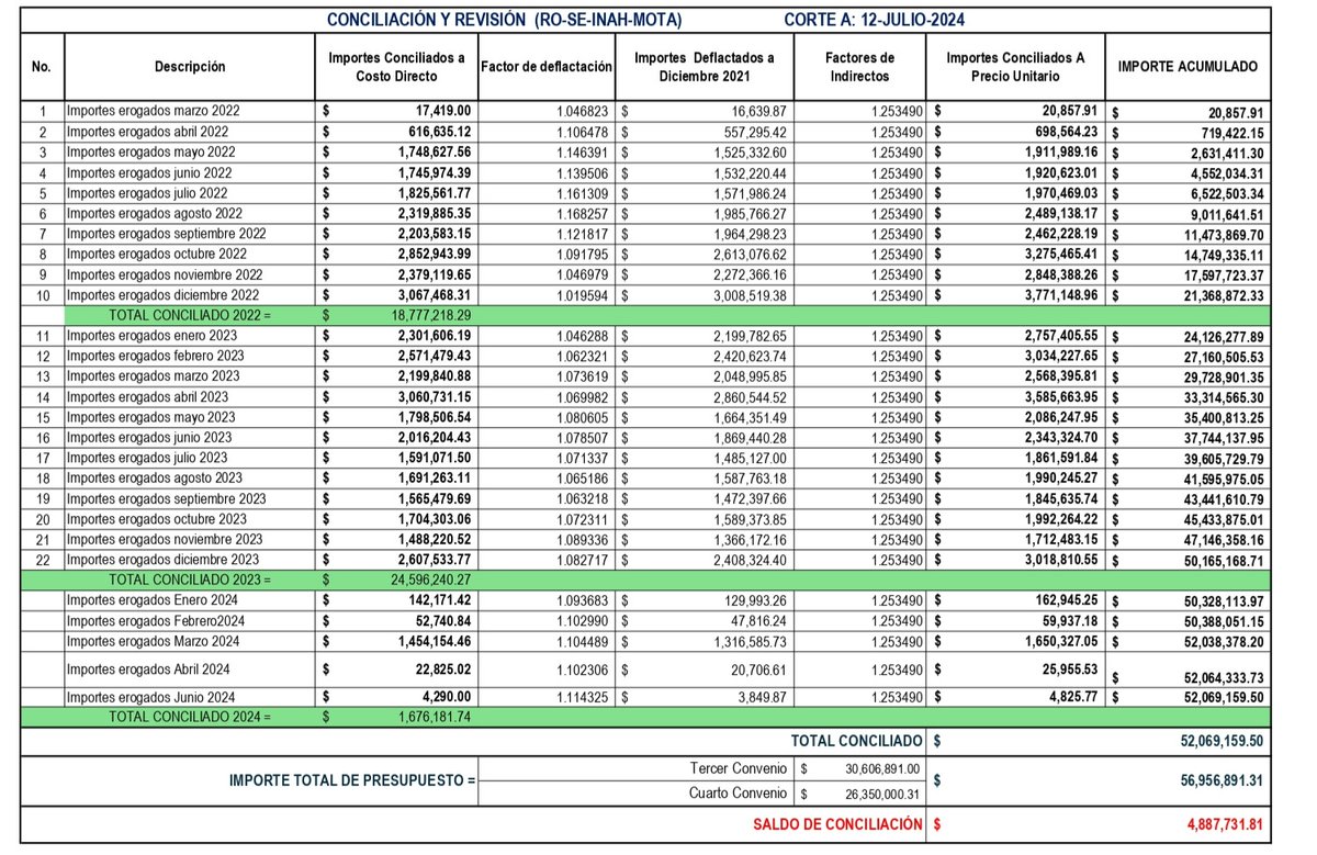 <a href="/ccurieldeicaza/">Claudia Curiel de Icaza</a> VAYA POLÍTICA CULTURAL DE ESTADO: Prieto y Cía. desviaron mdp de salvamentos del Tren Maya, inflaron costos con facturas a modo, informes ajenos al tramo, aviadores etc. P. ej. para 18 km de libramiento Campeche no gastaron ni la ¼ parte de 56 mdp cobrados. Más de 3 mdp por km