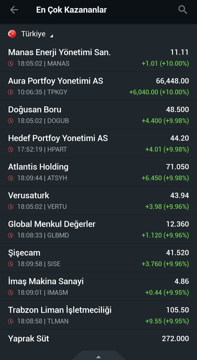CelalYamanx's tweet image. En Çok Kazananlar 🏆🎉🏆
✅#DOGUB +4.40(%9.98) 
✅#VERTU  +3.98(%9.96) 
✅#SISE +3.76(%9.96) 
✅#TLMAN +9.95(%9.95) 

En Çok Kaybedenler 🔴🔴🔴
✔️#SMRVA -48.75(%9.98) 
✔️#BURCE -4.60(%8.50) 
✔️#BURVA -33.00(%8.25)