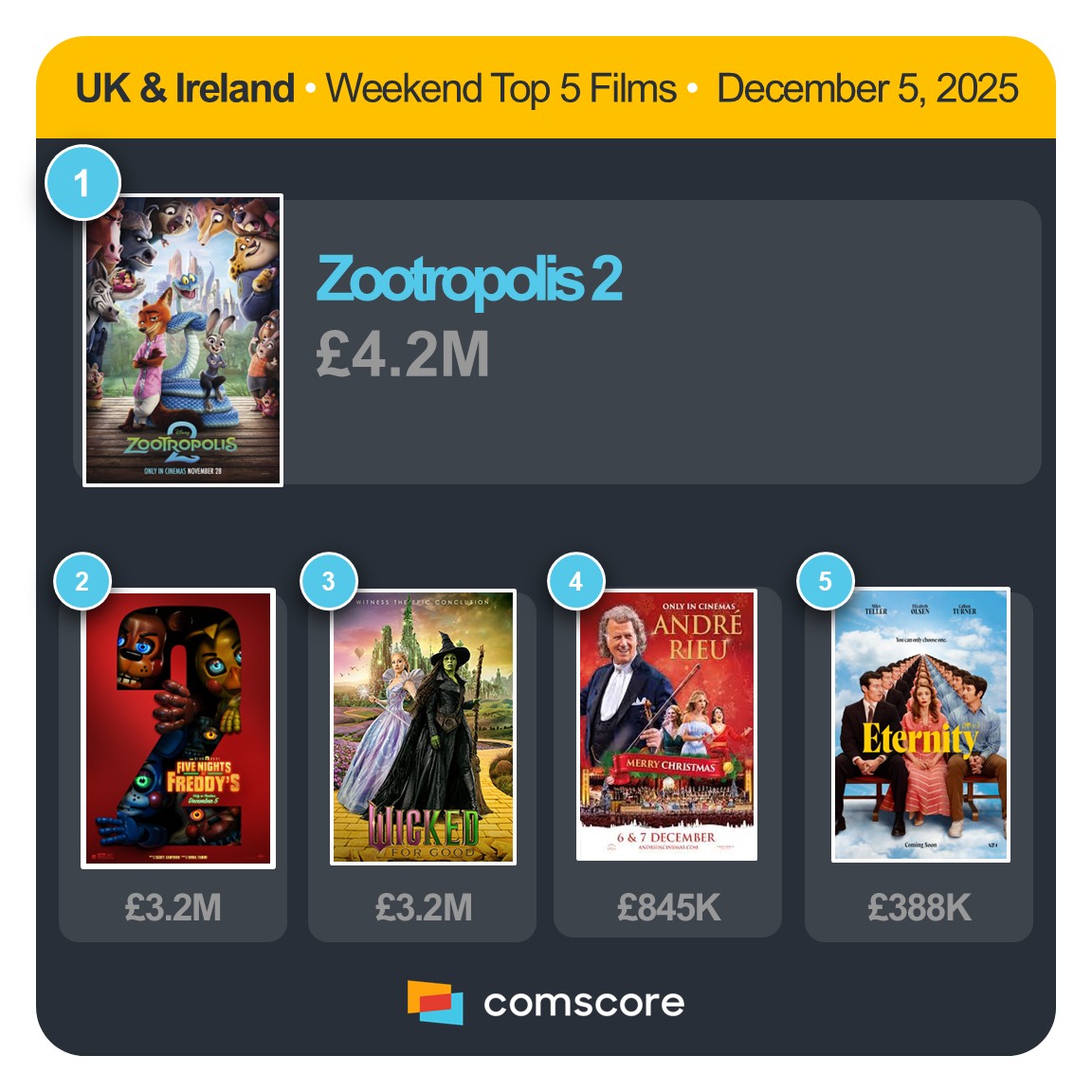 Comscore Movies UK & Ireland tweet media