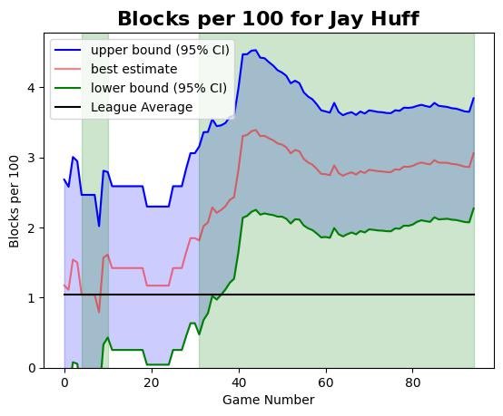 Jay Huff is erasing scoring opportunities with his rim protection skills. He’s blocking shots at a ridiculous rate per 100 possessions and also leads the league in blocks a quarter into the season. Smart signing for the Pacers. He can also stretch the floor with his reliable 3.
