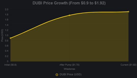 FDLBOOK's tweet photo. $DUBI -> + 7.86 % in 24 Hrs
$ARBC -> + 6.90 % in 24 Hrs
amazing . 
#crypto #ETH #BTC #SIL #Token #meme #Coin #Investor #KSA #UAE #Ryadh #Dubai #movie #TV #fashion #music #modeling #market https://t.co/GhDHsboYf8