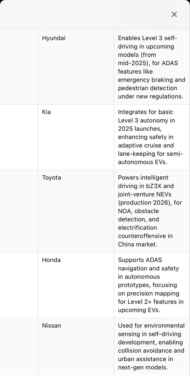 Elon Musk dismissed $100 lidar as a crutch and now uses $350,000/year human operators as a crutch for his supervised robotaxis while BYD $BYDDY, Li $LI, VW, Toyota $TM, BMW, Mercedes, Xiaomi $XIACY, Nissan, Kia, Hyundai, Honda $HMC use lidar for Level 3,4,5 autonomous driving 😂
