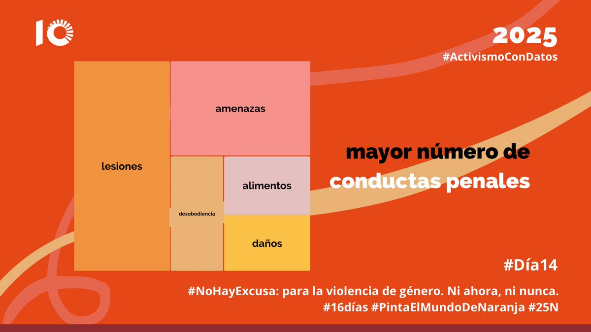 #ViolenciaContraLasMujeres 
#PintaElMundoDeNaranja 
#PerspectivaDeGenero 
#GeneracionIgualdad 
#16DiasDeActivismo 
#DatosAbiertos 
#NoHayExcusa 
#16Dias 
#25N 
#Dia14