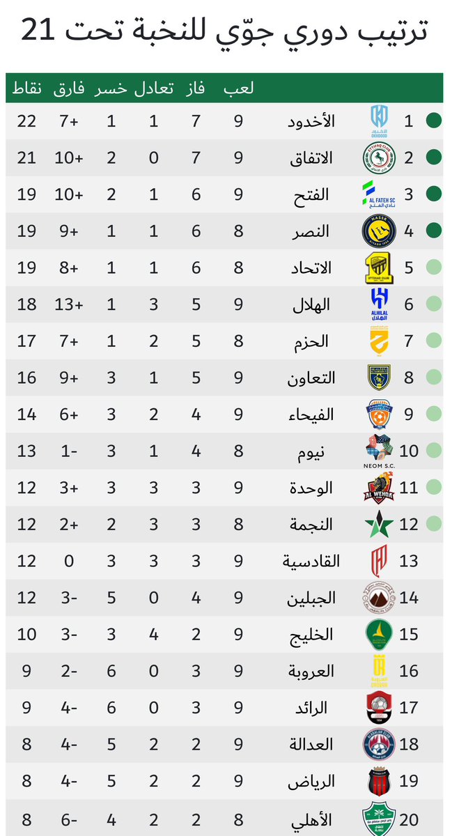 أخـدود_21  يـعتلي صدارة الدوري متفوقاً على أندية مثل النصر والاتحاد والهلال والاهلي والتعاون والاتفاق وغيرهم من الأندية ذات الدعم المالي الكبير. ..
مبروك للإدارة الصادقة في نادي الأخدود مبروك للجهاز الفني والإداري بقيادة الكابتن <a href="/aliumer1923b/">علي عمير</a> مبروك لكافة اللاعبين سائلين الله