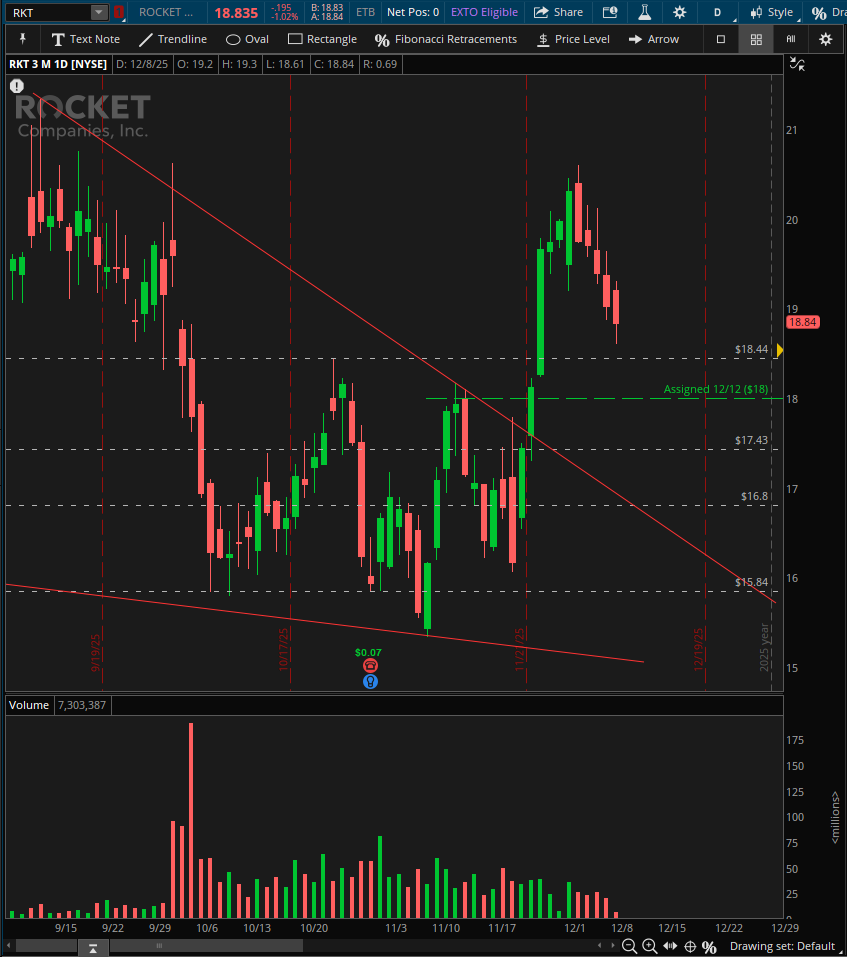 $RKT - Great move started a few days after this post

We're in what looks like a healthy pullback so far

Maybe a retest and go