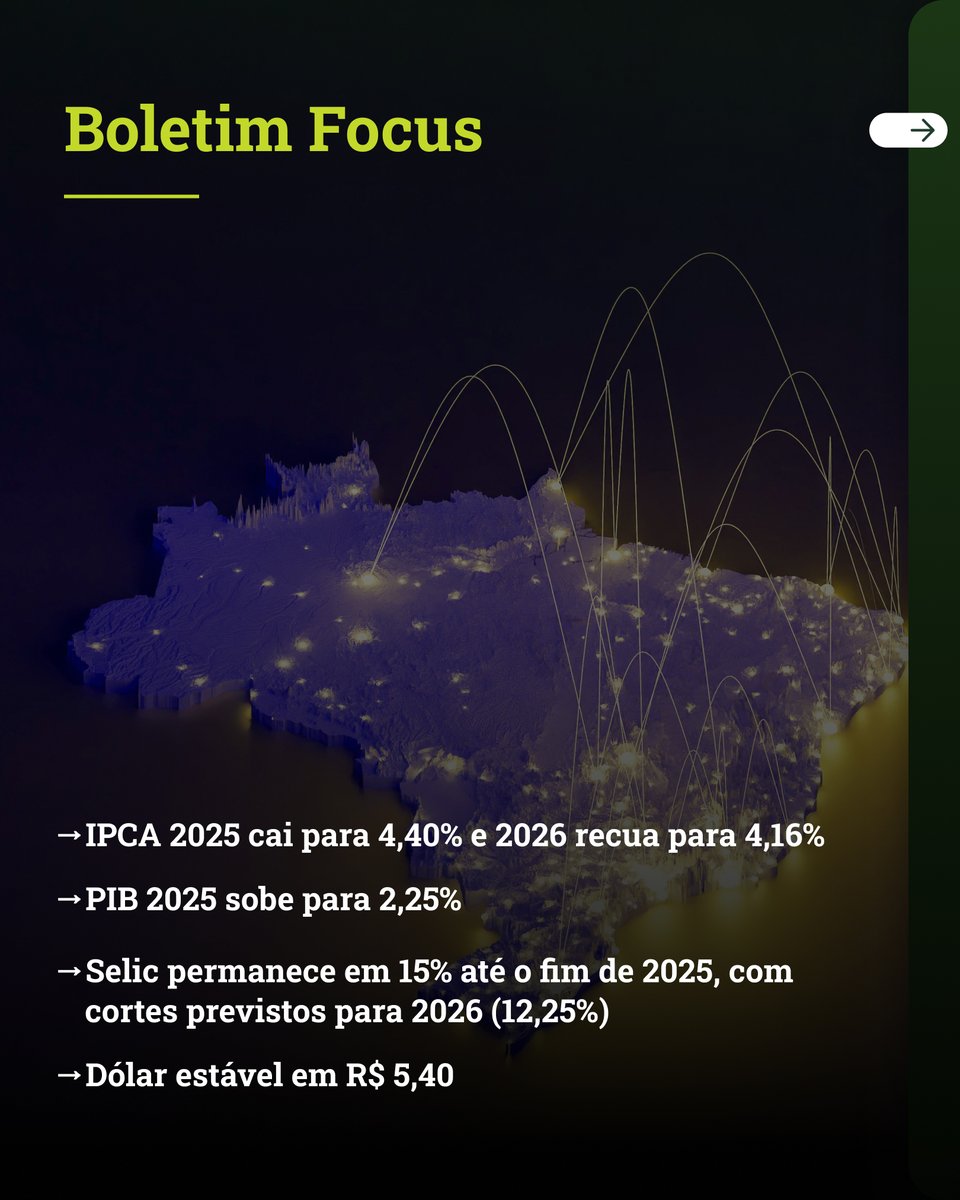 BridgeAdvice's tweet image. No Focus de 08/12, inflação segue recuando: IPCA 2025 cai para 4,40% e 2026 para 4,16%. PIB 2025 sobe para 2,25%, Selic continua em 15% e dólar segue em R$ 5,40. 

Cenário otimista para renda fixa, crédito e diversificação. 

#BoletimFocus #BridgeInvest