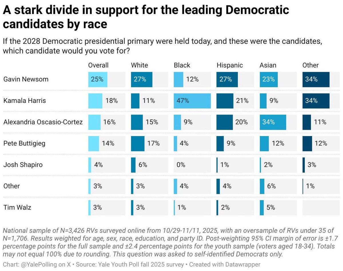 If you’ve studied politics even a little you know “electability” basically means the LEAST likely to upset the status quo - so, no surprise three straight white men top the list.

But the same poll shows Black voters still prefer Harris, so they’ll have to be convinced otherwise.