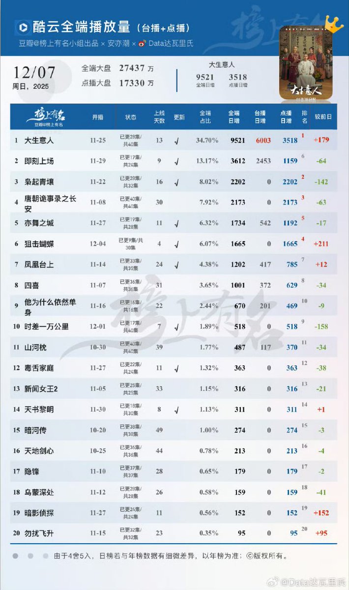 cdramacharts's tweet photo. [KuYun] Dramas Daily Views <Dec 7, 2025>

🥇#LegendOfTheMagnate 95.21M 🔥
🥈#AllRise 36.12M
🥉#LoveOnTheTurquoiseLand 22.02M
4. #StrangeTalesOfTangDynasty3 21.73M
5. #SecondChanceRomance 17.34M
6. #SniperButterfly 
7. #LoveAndCrown
8. #ThoseDays
9. #WhyIsHeStillSingle?
10. #BackToTheOrigin