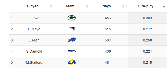 Top 5 quarterbacks in EPA/play through week 14

Finally some separation at the top with Love/Maye/Allen opening up a gap between them and the field