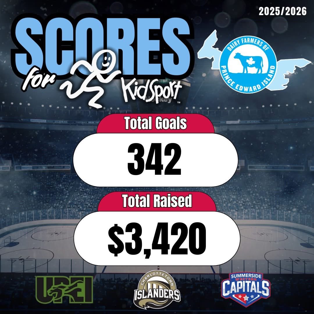 Thanks to 342 goals scored by the <a href="/IslandersHKY/">Charlottetown Islanders</a> , <a href="/SsideCapitals/">Summerside Capitals</a> , <a href="/UPEIMHockey/">UPEI Men's Hockey</a> , and <a href="/UPEIWHockey/">UPEI Women's Hockey</a> , we have reached a donation total of $3,420 from <a href="/DairyFarmersPEI/">Dairy Farmers of PEI</a> !