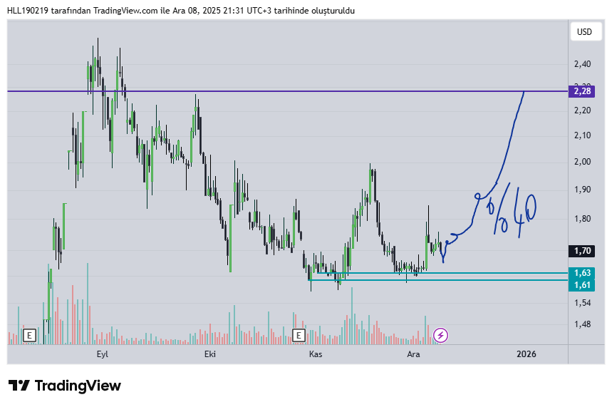 #isgsy , yüzde 40 marj ile takibimde