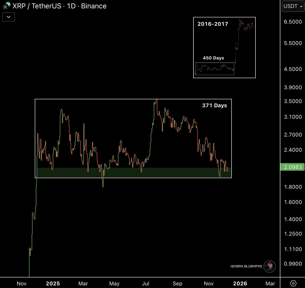The next $XRP breakout will be legendary! 👇