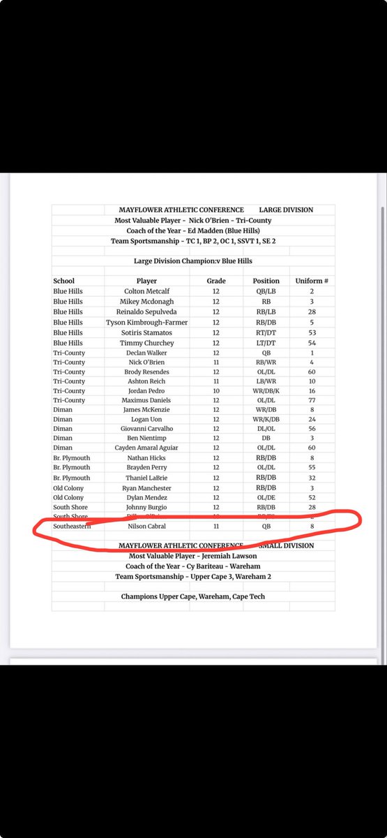 Blessed to be nominated as one of the League All Stars of my conference <a href="/TopPreps/">247 College Sports News Recruiting Top Preps on X</a> <a href="/ScoutingNE/">Coach Silva</a> <a href="/One11Recruiting/">One11 Recruiting</a> <a href="/QBHitList/">QBHitList.com</a>