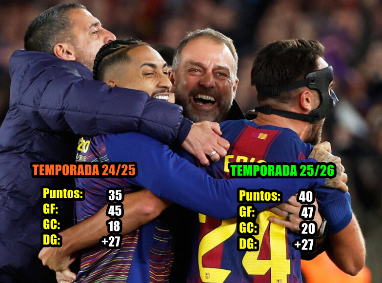 CuentaMister's tweet photo. Mientras siguen trabajando el relato de "la línea defensiva" para convencerte y que te alejes del Cruyffismo... la realidad es que solo llevamos 2 goles encajados más que el año pasado, 5 puntos más y de nuevo un espectacular +27 en el golaverage, a pesar de que no es mentira que el equipo ha bajado algunos puntos el nivel de intensidad a nivel concentración y agresividad, que por otra parte ha mejorado bastante ante el Celta en Vigo, el Athletic, Betis, Atlético, pero no así contra el Alavés. 

El estilo obviamente FUNCIONA cuando luchamos como hay que luchar, cuando no (como ya advirtió "padre" Rinus Michels) se desmorona irremediablemente.