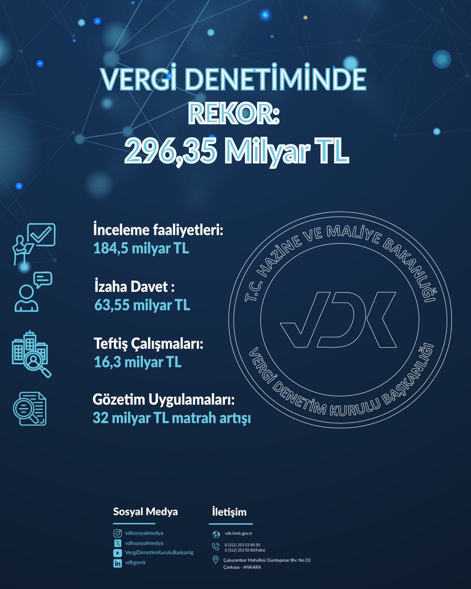 Vergi Müfettişleri olarak 2025 yılında;

Vergi incelemesi, izaha davet ve vergi dairesi teftişleri neticesinde vergi denetiminde rekorlar kırdık.

Memlekete faydalı olmak adına çok çalışıyoruz…

#NasılTutacak