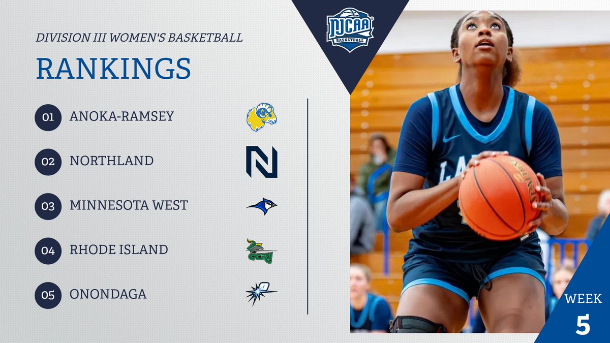 🧂Shaking things up!

Onondaga makes their way into the Top 5 of the #NJCAABasketball DIII Women's Rankings while Monroe-Bronx slides into the No. 6 spot with Owens not far behind!

Full Rankings ⤵️
njcaa.org/sports/wbkb/ra…