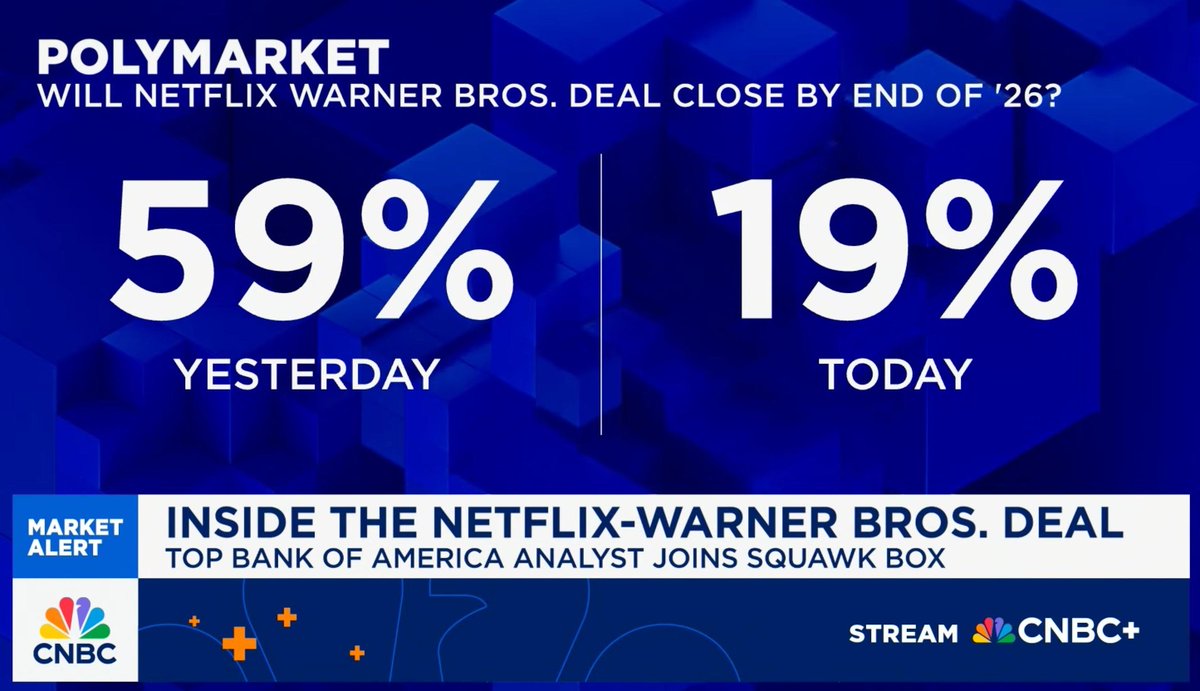 JUST IN: Things are not looking good for the Netflix x Warner Bros acquisition.

Only 19% chance it goes through.