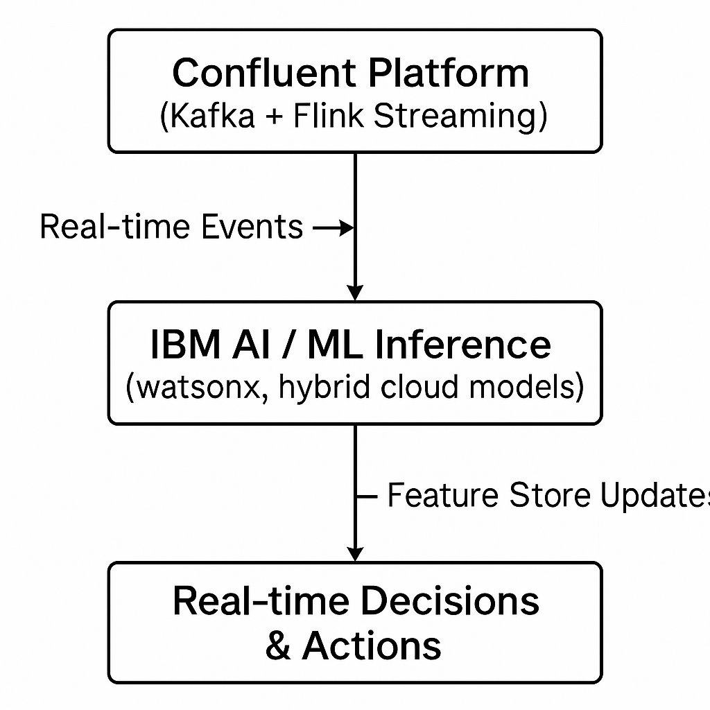 MalikSchezad's tweet photo. How #IBM’s Acquisition of #Confluent Accelerates AI Inference

IBM’s acquisition of Confluent isn’t just a business move — it’s a strategic leap toward real-time, context-rich AI inference. Here's how the integration plays out:

Confluent feeds IBM models with fresh, continuous, event-driven data → IBM inference becomes faster, more accurate, and context-rich.