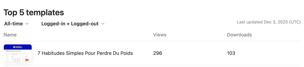 FloNocode's tweet image. 🔥La barre de 100 téléchargements franchis pour mon modèle sur la marketplace @NotionHQ.

Si il m&apos;avait aidé à perdre du poids, je savais que ça pourrait aussi aider d&apos;autres personnes du coup je l&apos;ai mis à dispo et je suis content de voir qu&apos;il plaît

#notion #makewithnotion