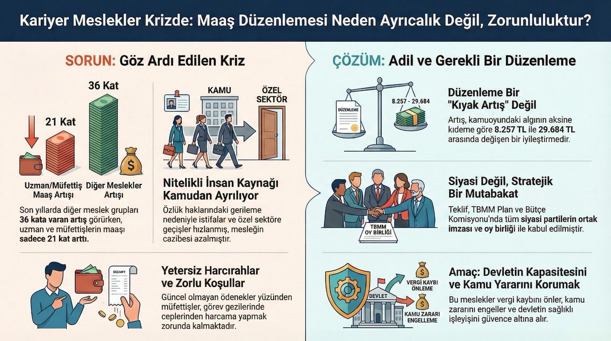 SakirBERKTAS's tweet photo. Kariyer mesleklere yapılan iyileştirme asla bir kıyak değil, kamu işleyişinin verimliliği ve devamlılığı için gerekliliktir...
#kararlıdurusbekliyoruz
#nasıltutacak https://t.co/9D1aQVthvO