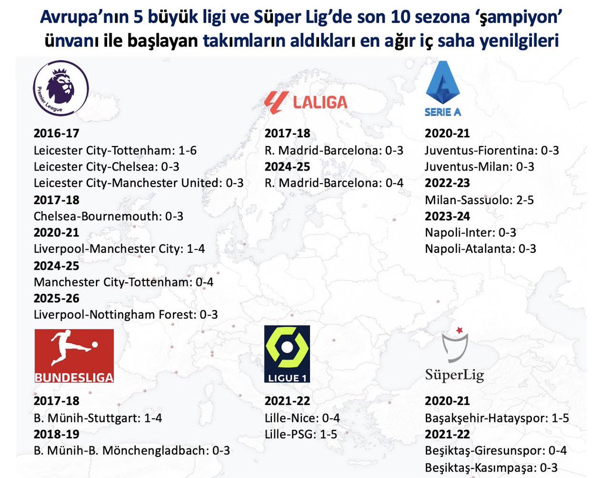 Avrupa’nın 5 büyük liginde son 10 sezonda şampiyon ünvanlı takımlar sadece 18 kez kendi sahalarında 3 veya daha farklı bir skorla mağlup oldular. Süper Lig’de ise buna 3 kez şahit olduk.
<a href="/ABC_Spor/">ABC SPOR</a> 
abcspor.com/sampiyonlarin-…