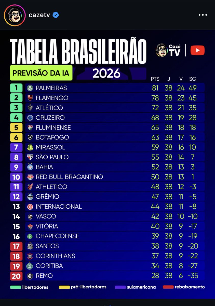 FutebolZueiroPA's tweet image. A IA tá de sacanagem com o Leão Azul paraense 

Qual foi @CazeTVOficial 😳🤔