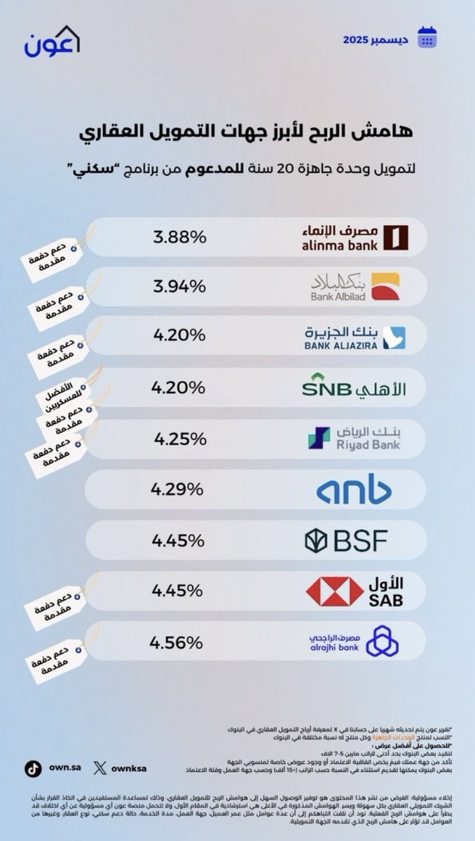 تحديث نسب التمويل العقاري عند البنوك السعودية لشهر ديسمبر 2025  

البنوك الأقل:  
- الإنماء  
- البلاد
- الجزيرة 

البنوك الأغلى:   
- الفرنسي
- الأول ساب
- مصرف الراجحي