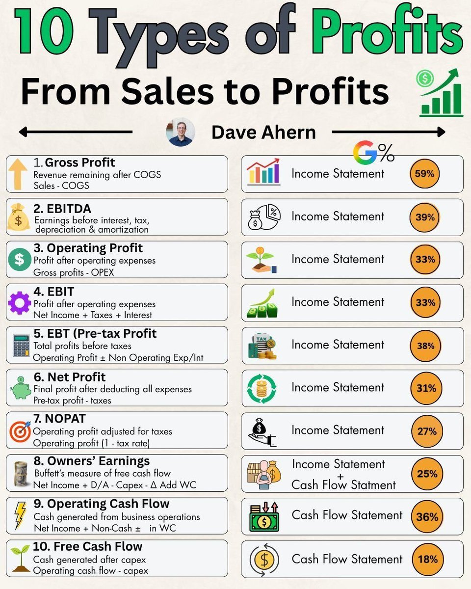 Types of profits by Dave Ahern