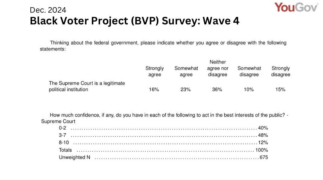 If Dems really want to mobilize Black voters, they need to center the threat to voting rights &amp; offer solutions to an extreme right-wing court.

Black confidence in the court has declined since Shelby v Holder (2013) gutted the VRA &amp; Black voters remain skeptical of SCOTUS today.